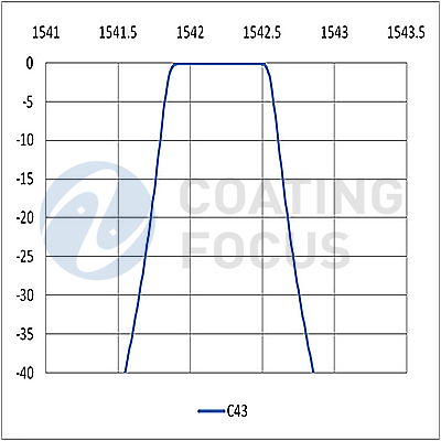 DWDM Filter