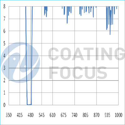 Bandpass Filter