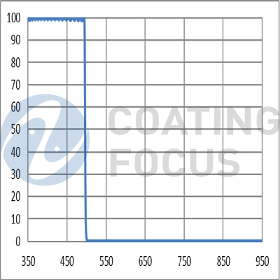 Short wave pass Filter